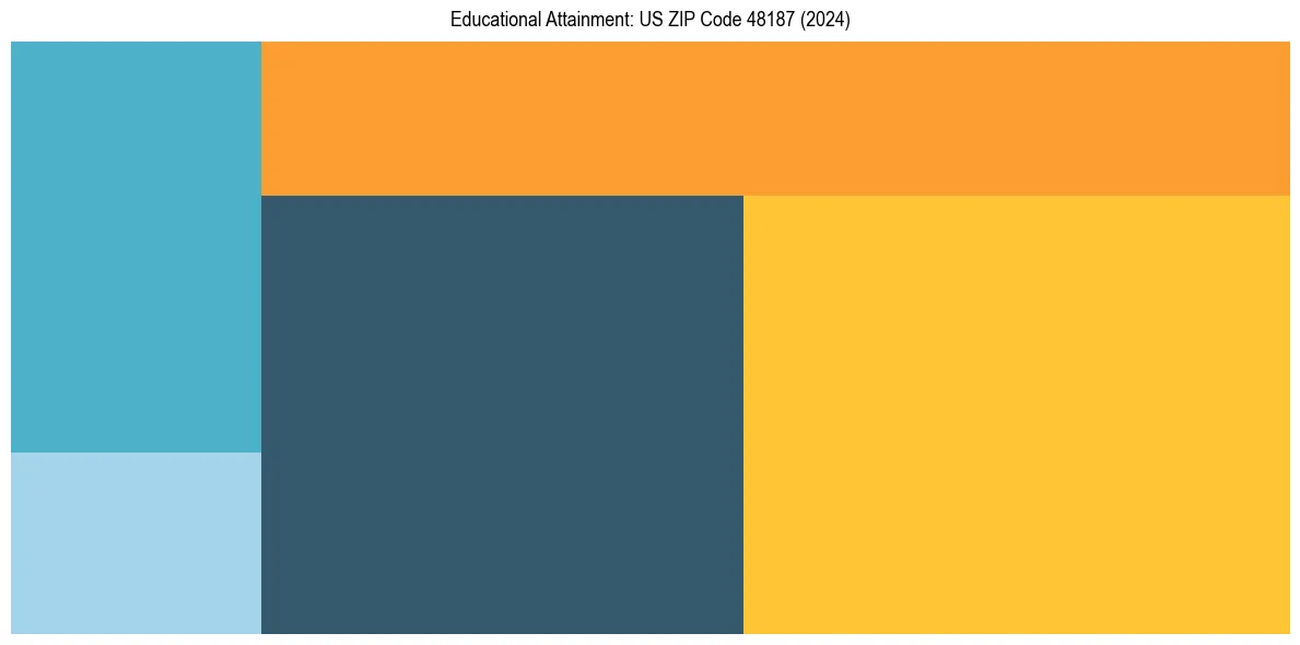 Education Treemap for  in 2024