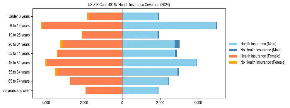 Health insurance pyramid for US ZIP Code 48187