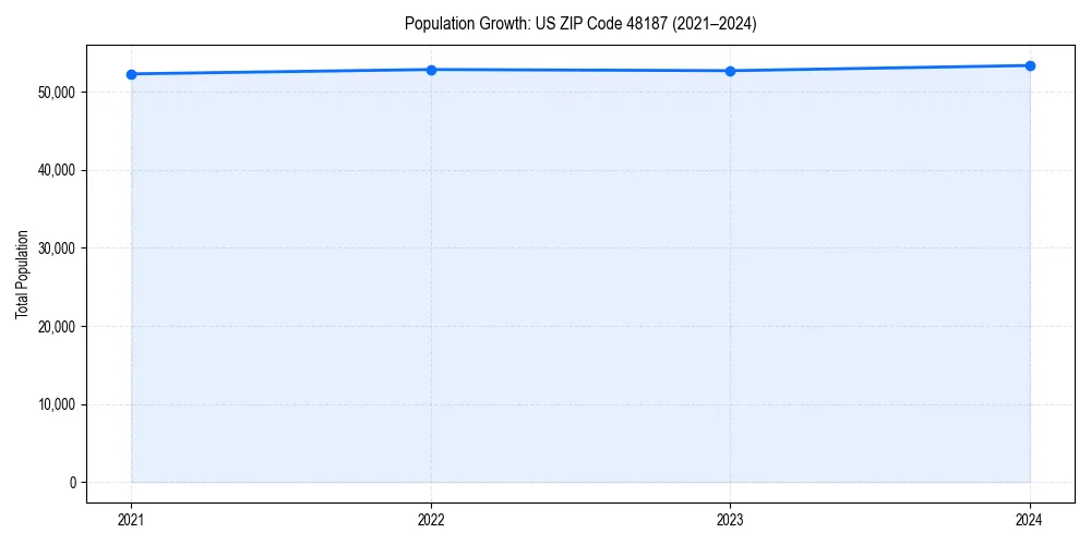 Population trends in 
