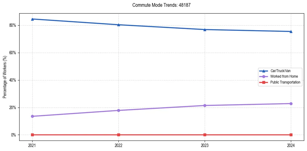 Transportation trends in US ZIP Code 48187