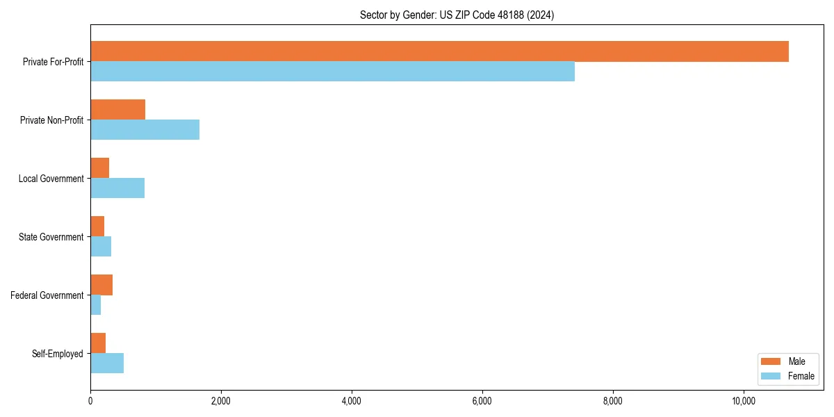 Employment sector breakdown by gender in 