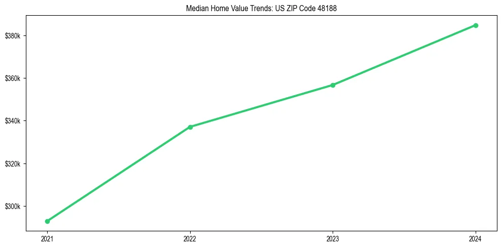 Median property value trends in 