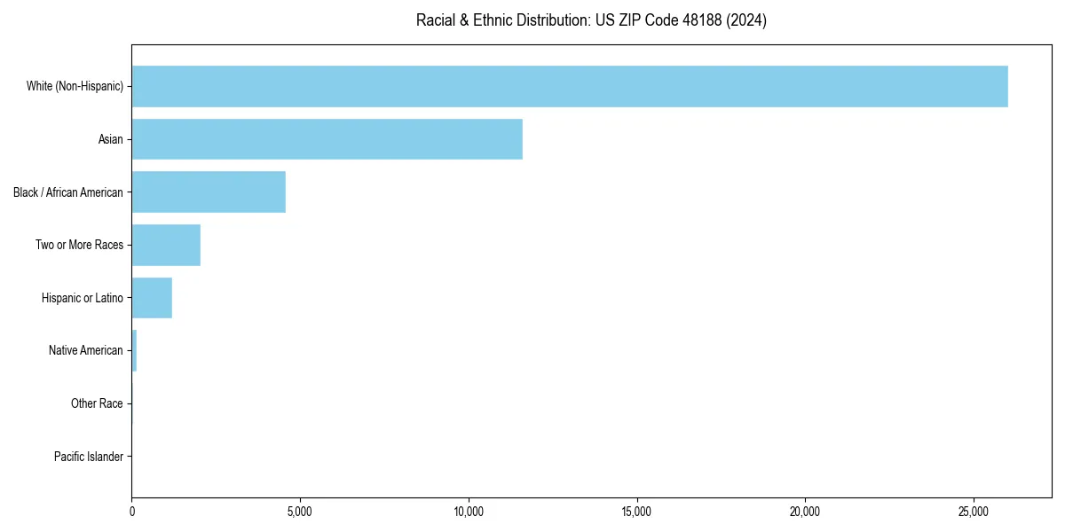 Bar chart showing racial distribution in  for 2024