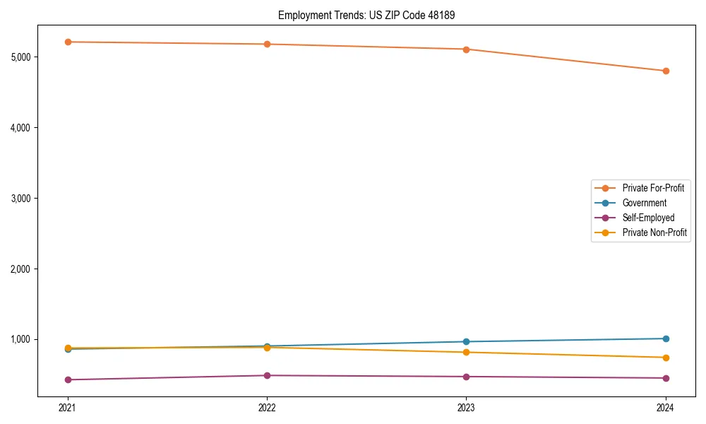 Long-term employment trends in 