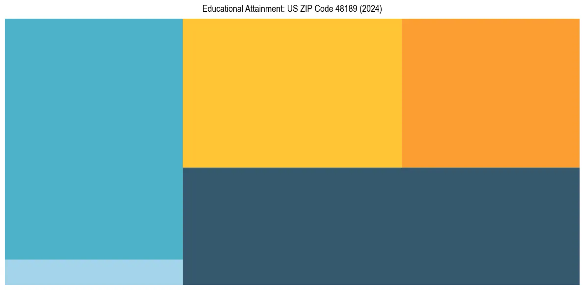 Education Treemap for  in 2024