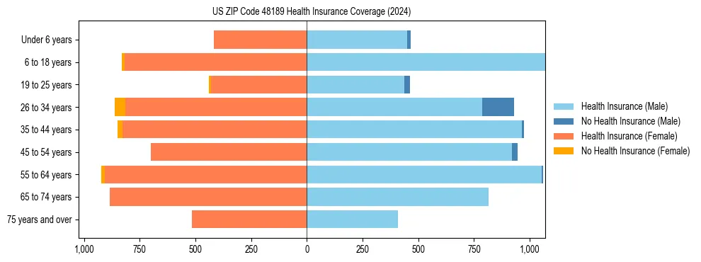 Health insurance pyramid for US ZIP Code 48189