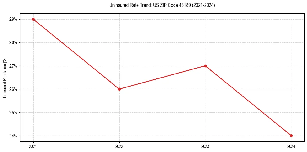 Uninsured trend chart for US ZIP Code 48189