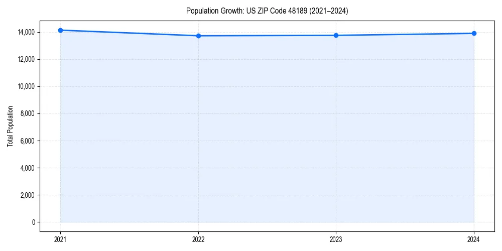 Population trends in 