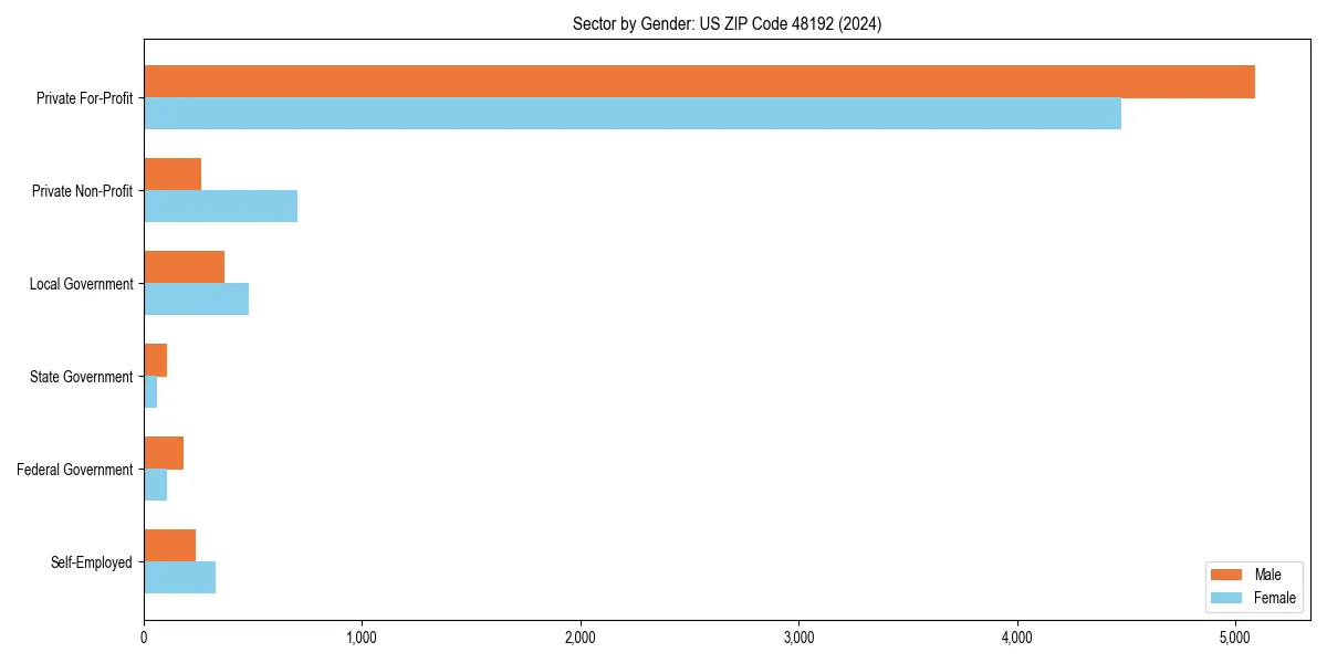 Employment sector breakdown by gender in 