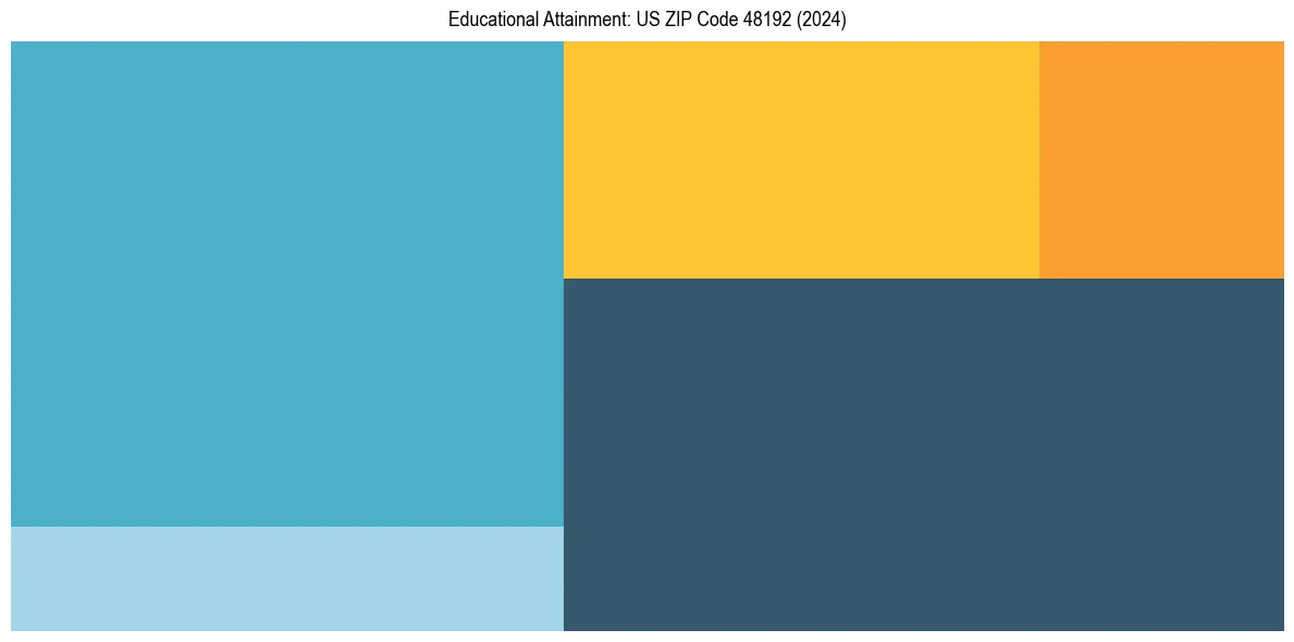 Education Treemap for  in 2024