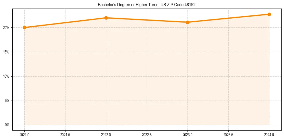 Trend chart showing bachelor degree growth in 