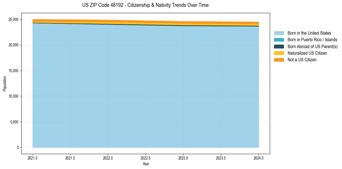 Historical nativity trends for 