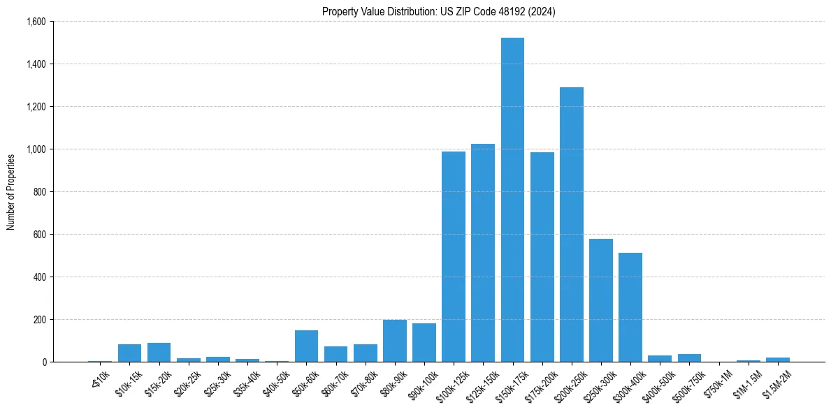 Value Distribution for 