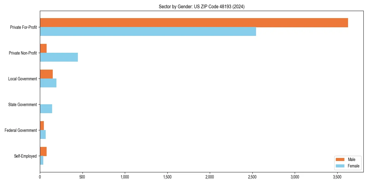 Employment sector breakdown by gender in 