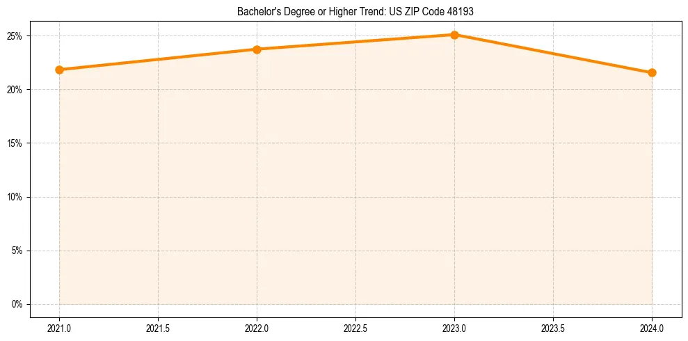 Trend chart showing bachelor degree growth in 