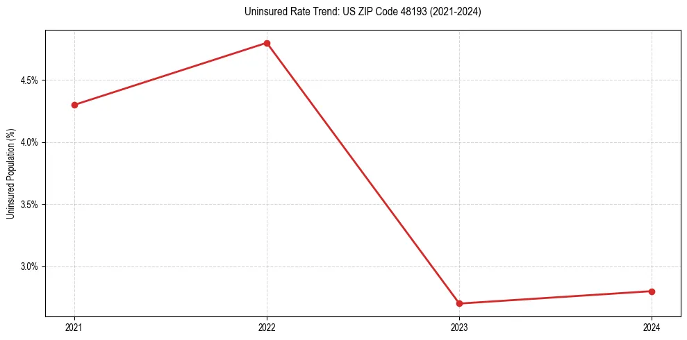 Uninsured trend chart for US ZIP Code 48193
