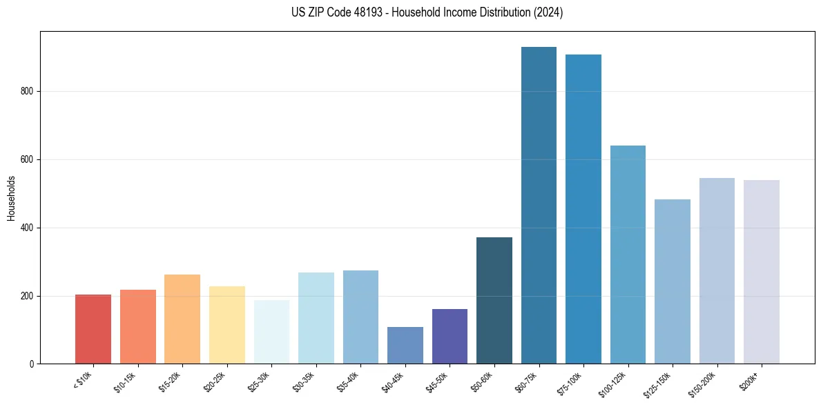 Income Distribution for 