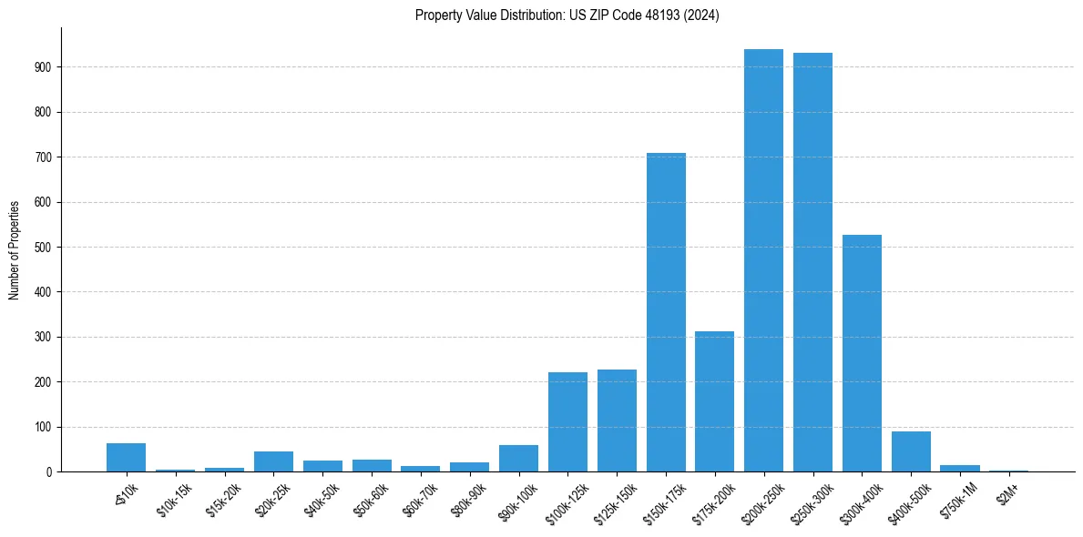 Value Distribution for 