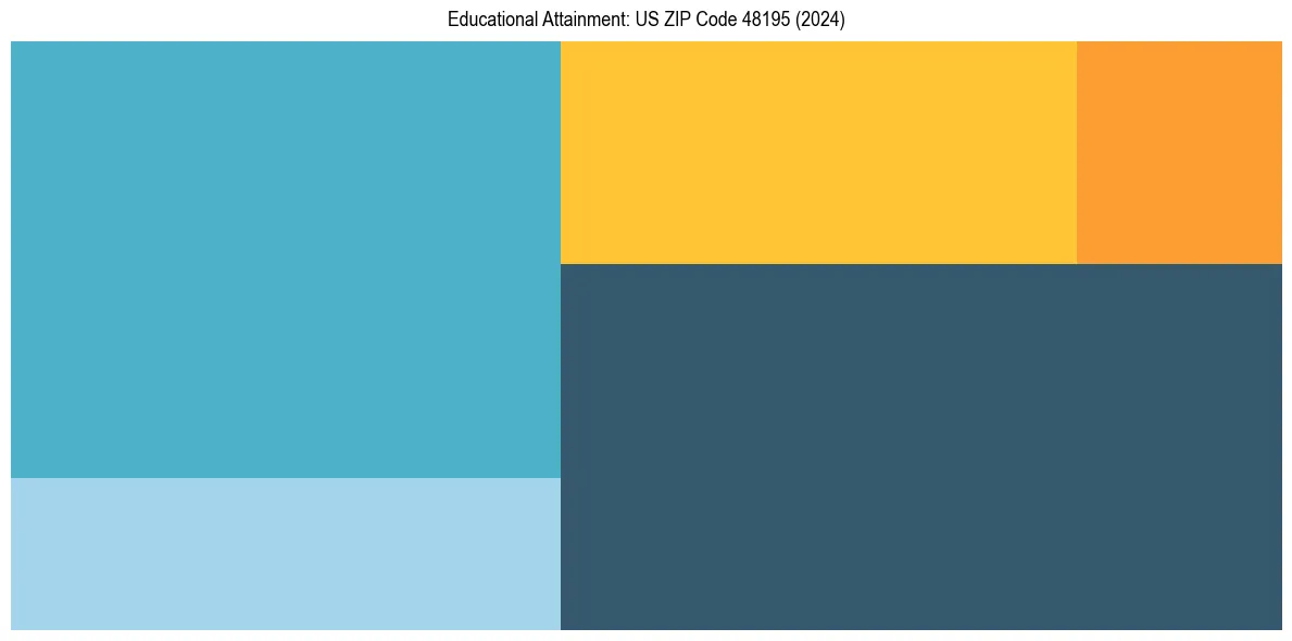 Education Treemap for  in 2024