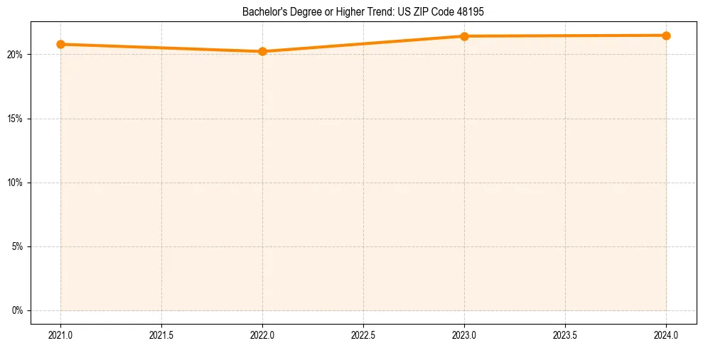 Trend chart showing bachelor degree growth in 