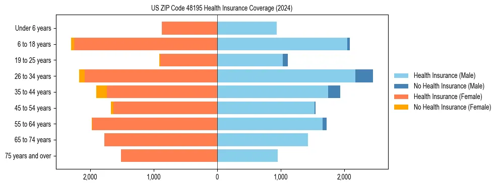 Health insurance pyramid for US ZIP Code 48195