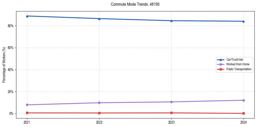 Transportation trends in US ZIP Code 48195