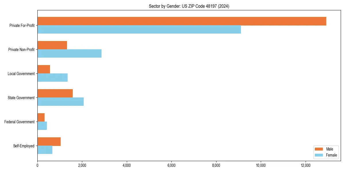Employment sector breakdown by gender in 