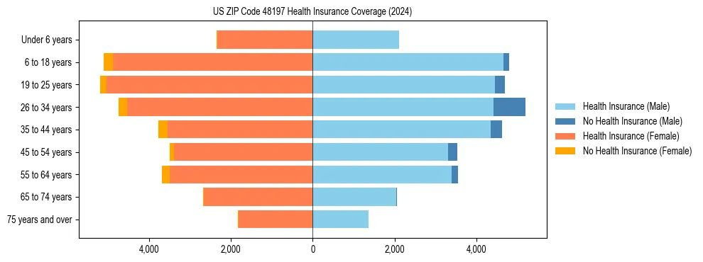Health insurance pyramid for US ZIP Code 48197