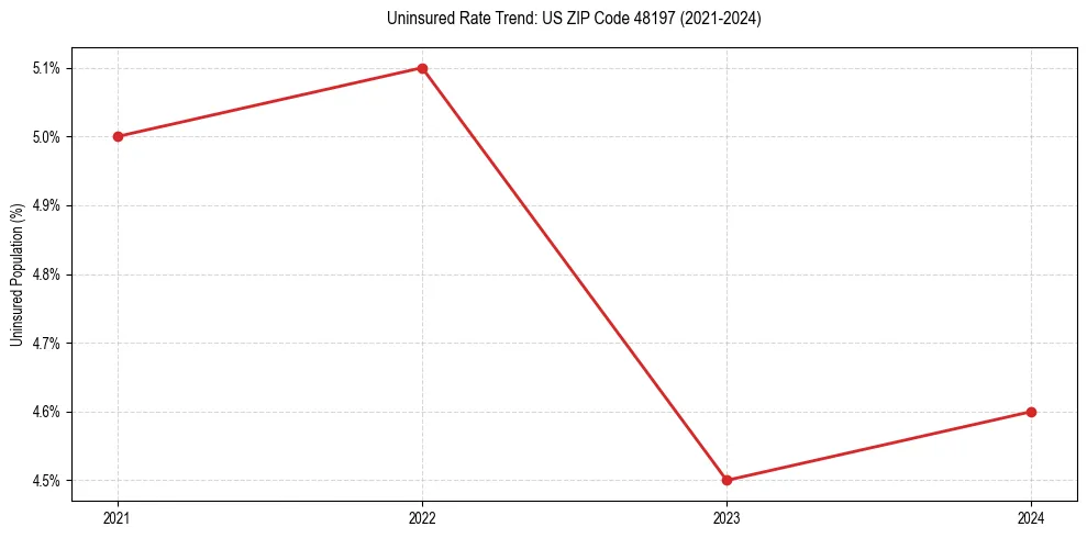 Uninsured trend chart for US ZIP Code 48197