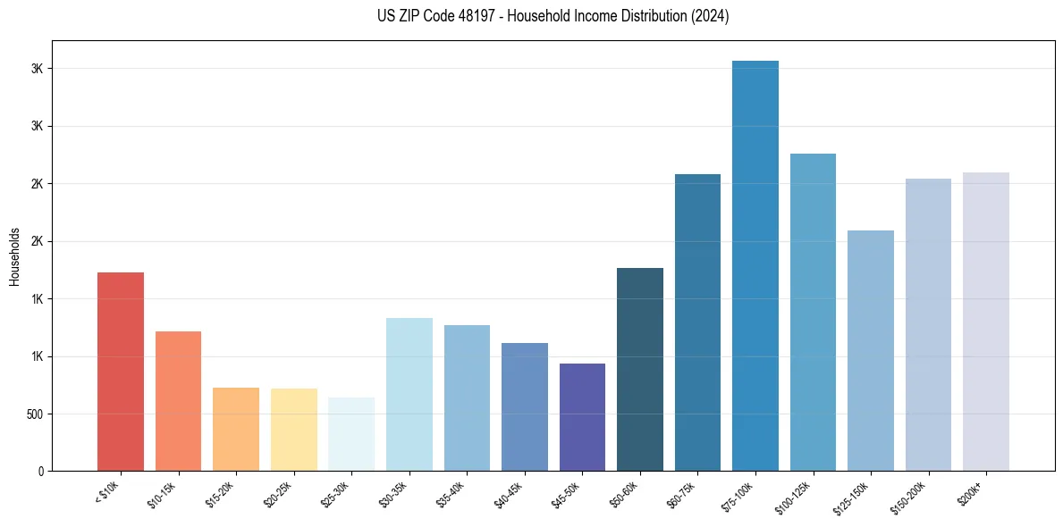 Income Distribution for 
