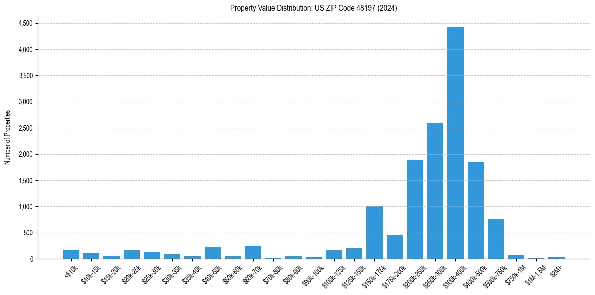 Value Distribution for 