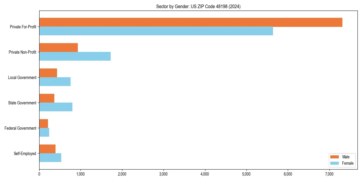 Employment sector breakdown by gender in 