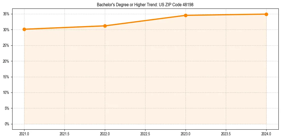 Trend chart showing bachelor degree growth in 