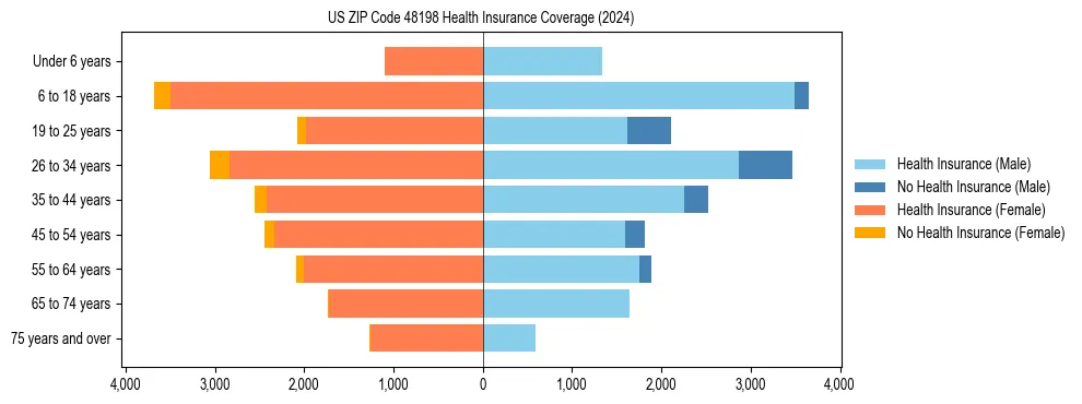 Health insurance pyramid for US ZIP Code 48198