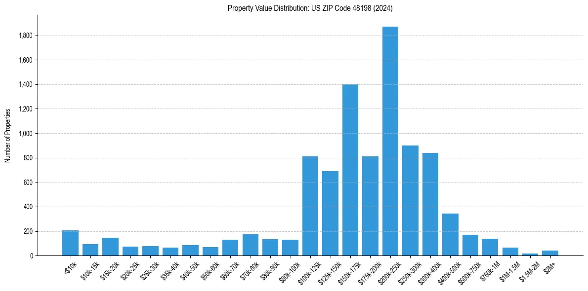 Value Distribution for 