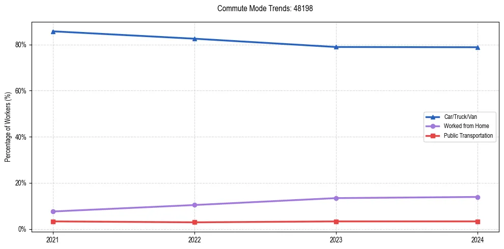 Transportation trends in US ZIP Code 48198