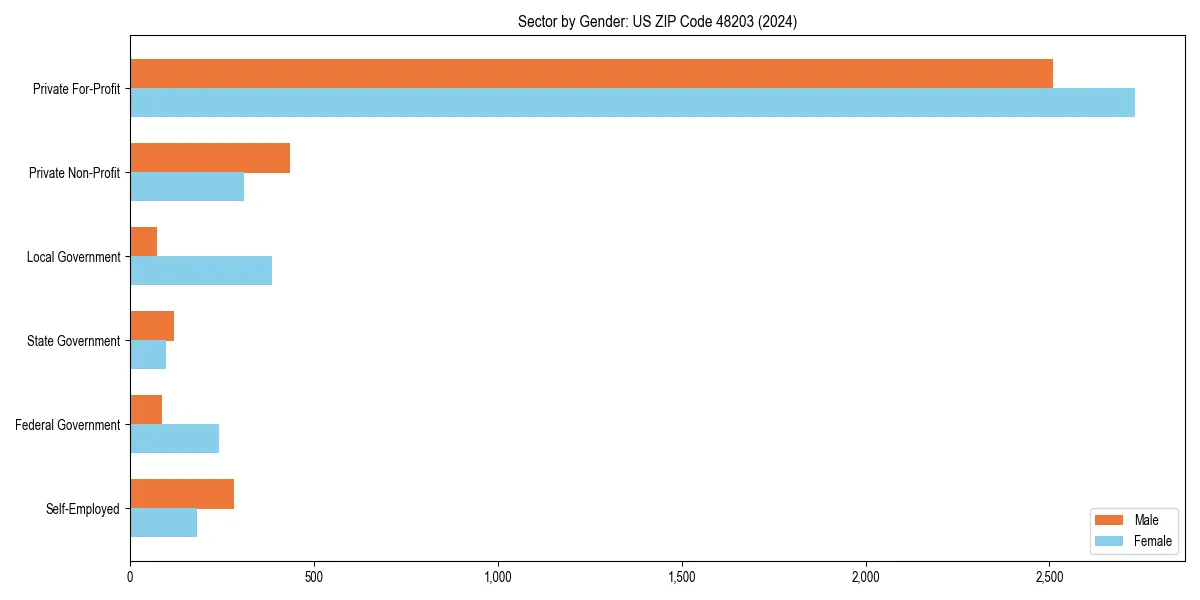 Employment sector breakdown by gender in 