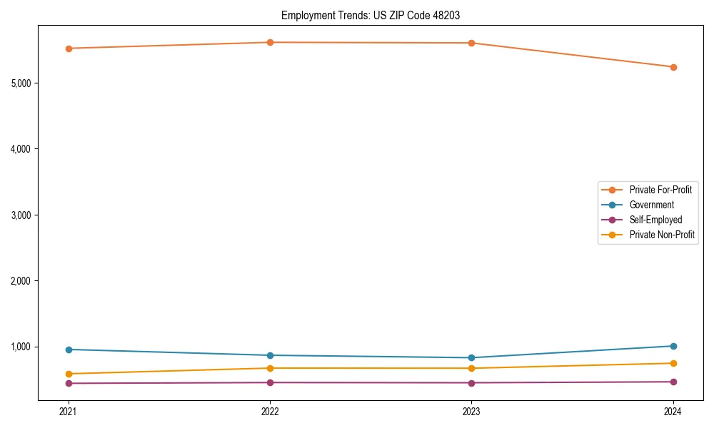Long-term employment trends in 
