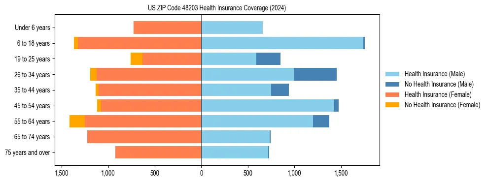 Health insurance pyramid for US ZIP Code 48203