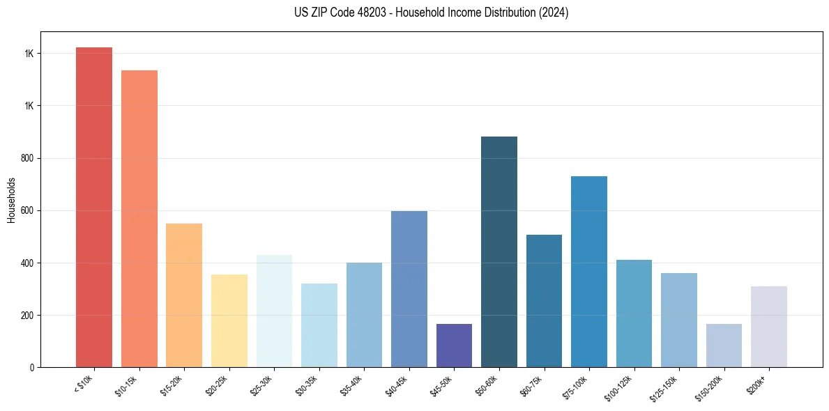 Income Distribution for 