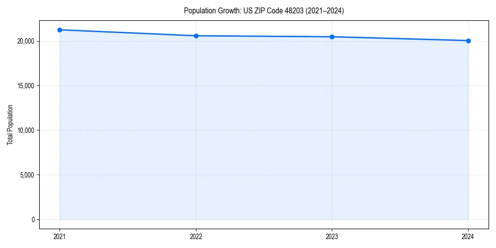 Population trends in 