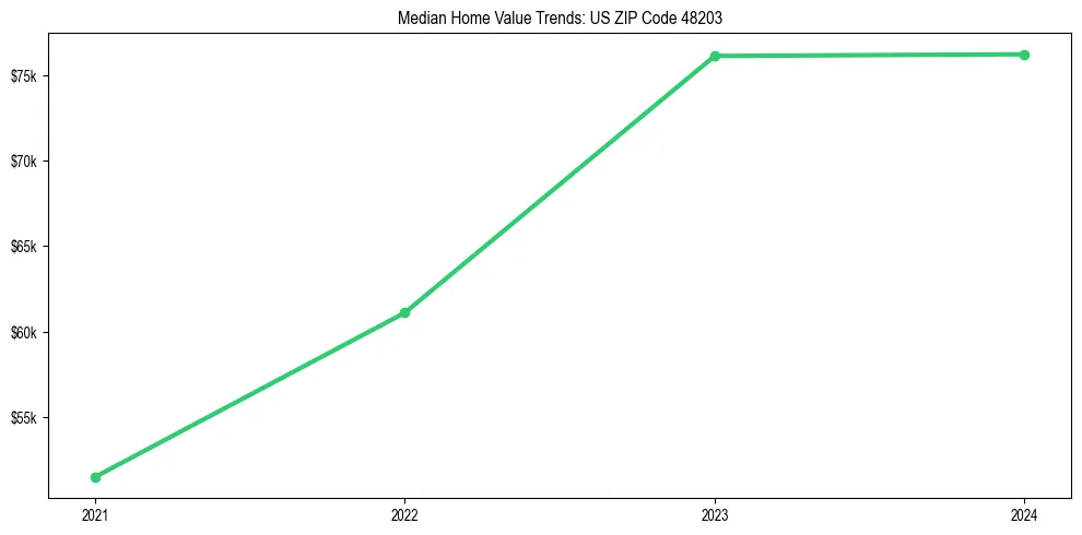 Median property value trends in 