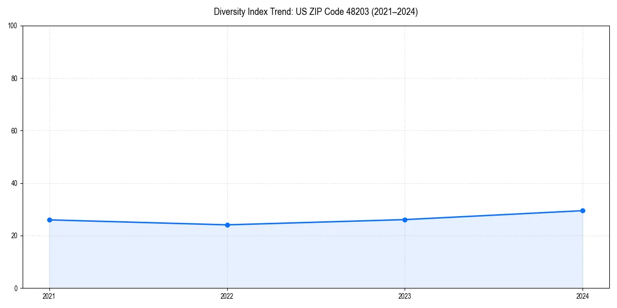 Line chart showing diversity index trends for 