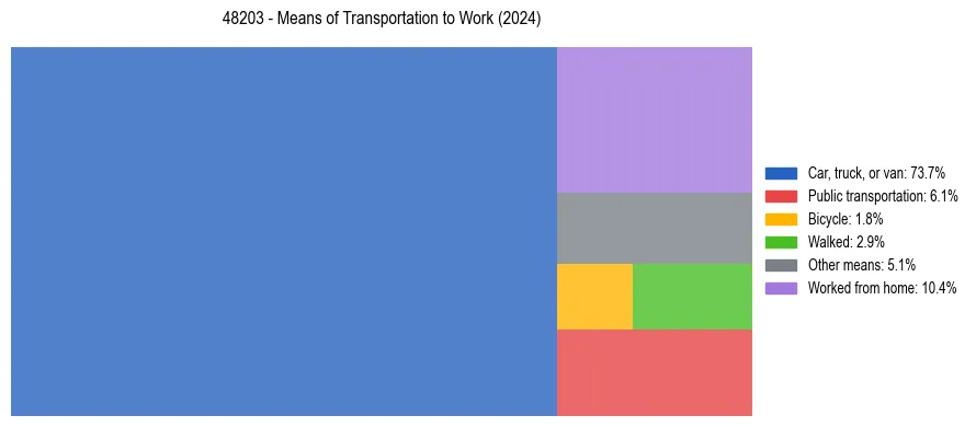 Commute modes in US ZIP Code 48203
