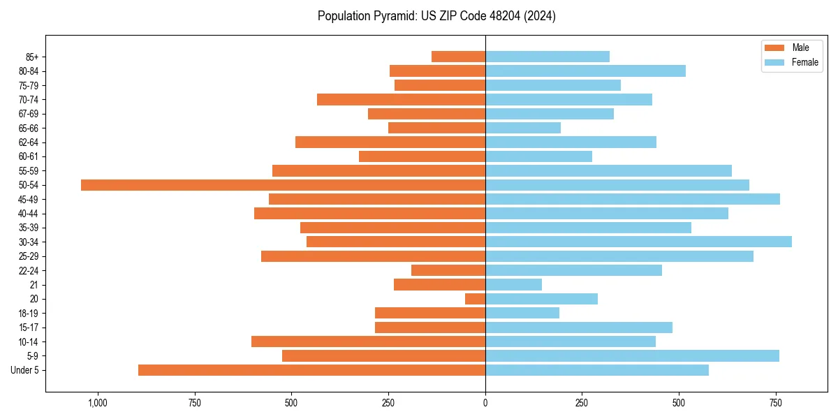 Population pyramid for 