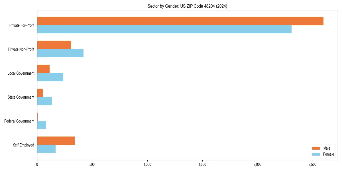 Employment sector breakdown by gender in 