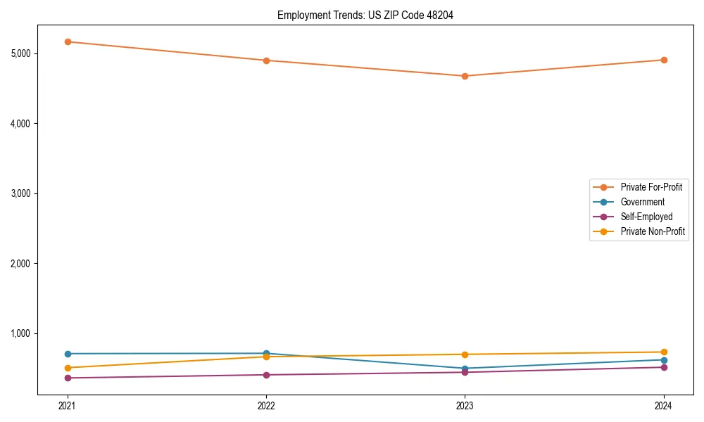 Long-term employment trends in 