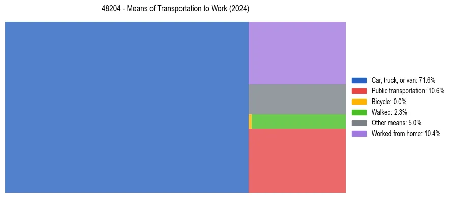 Commute modes in US ZIP Code 48204