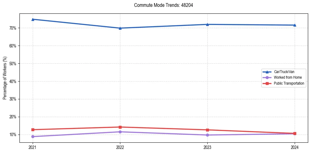 Transportation trends in US ZIP Code 48204