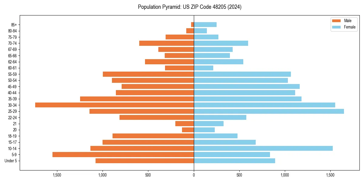 Population pyramid for 